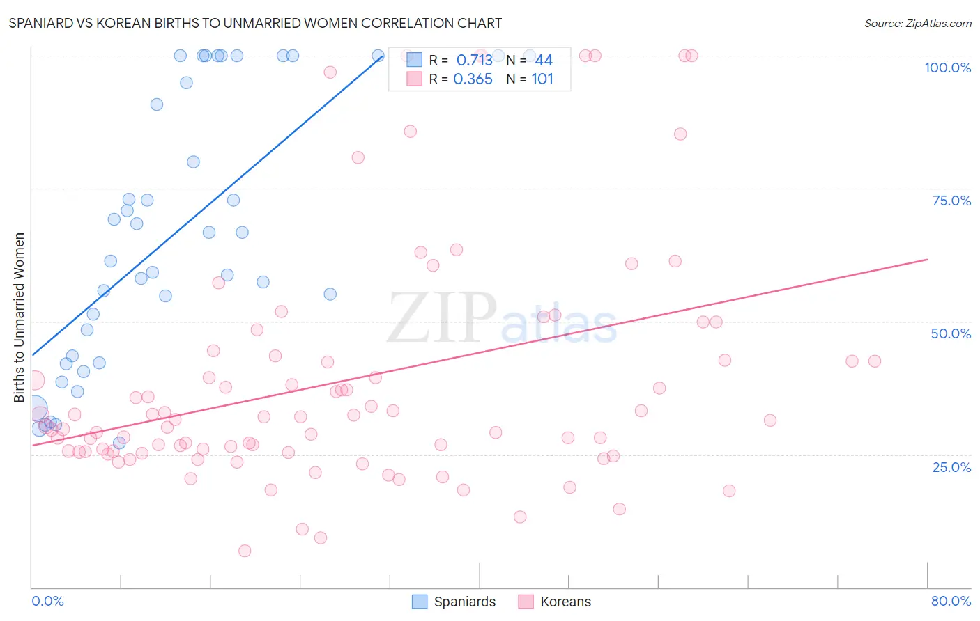 Spaniard vs Korean Births to Unmarried Women