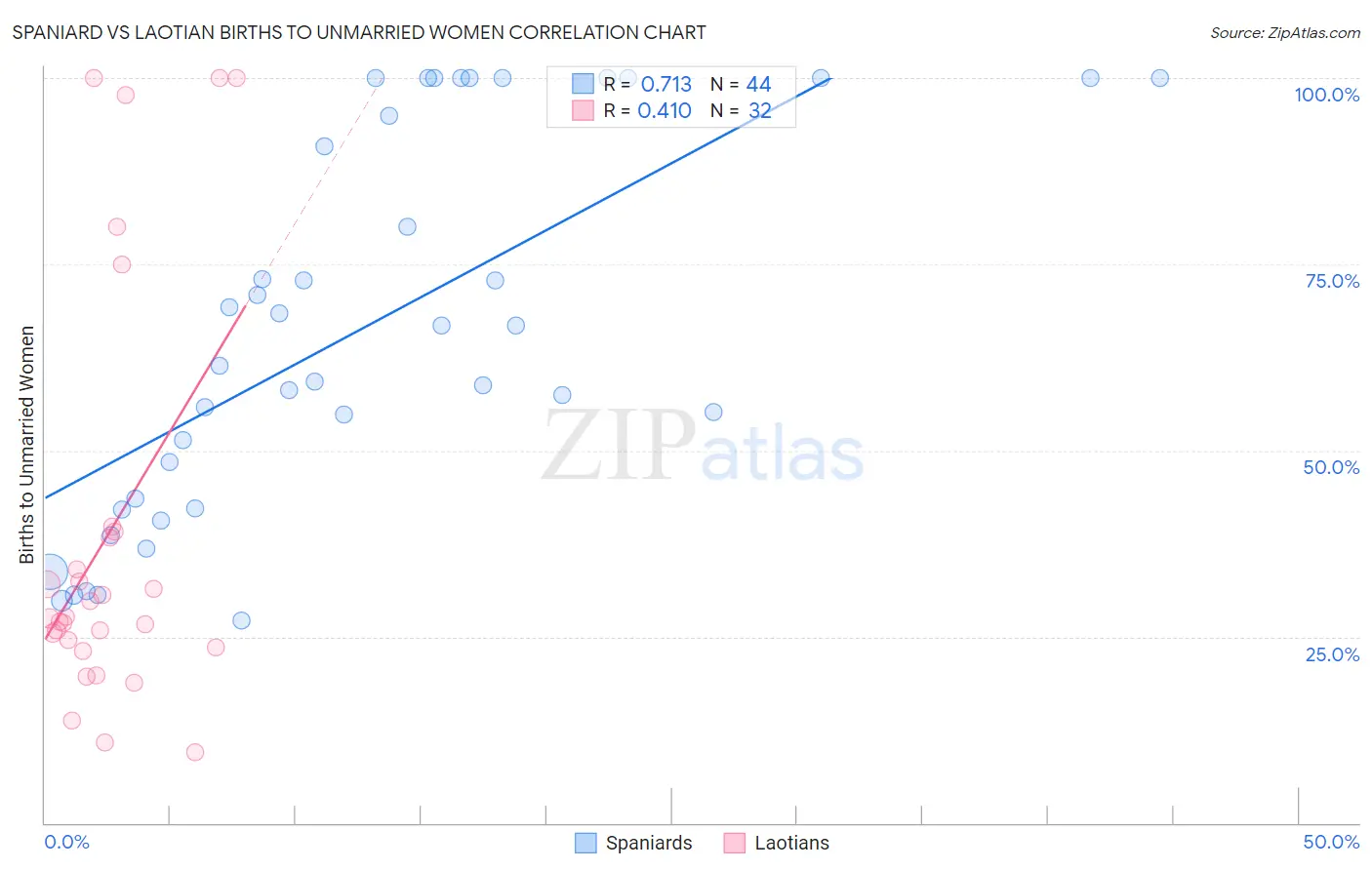 Spaniard vs Laotian Births to Unmarried Women