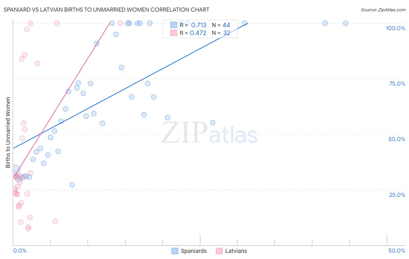Spaniard vs Latvian Births to Unmarried Women