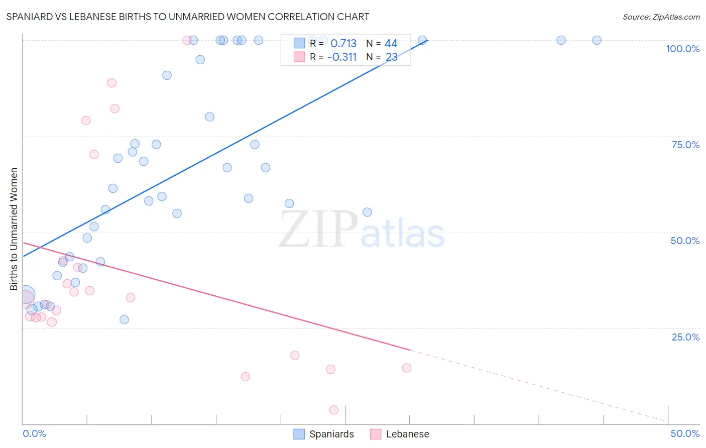 Spaniard vs Lebanese Births to Unmarried Women