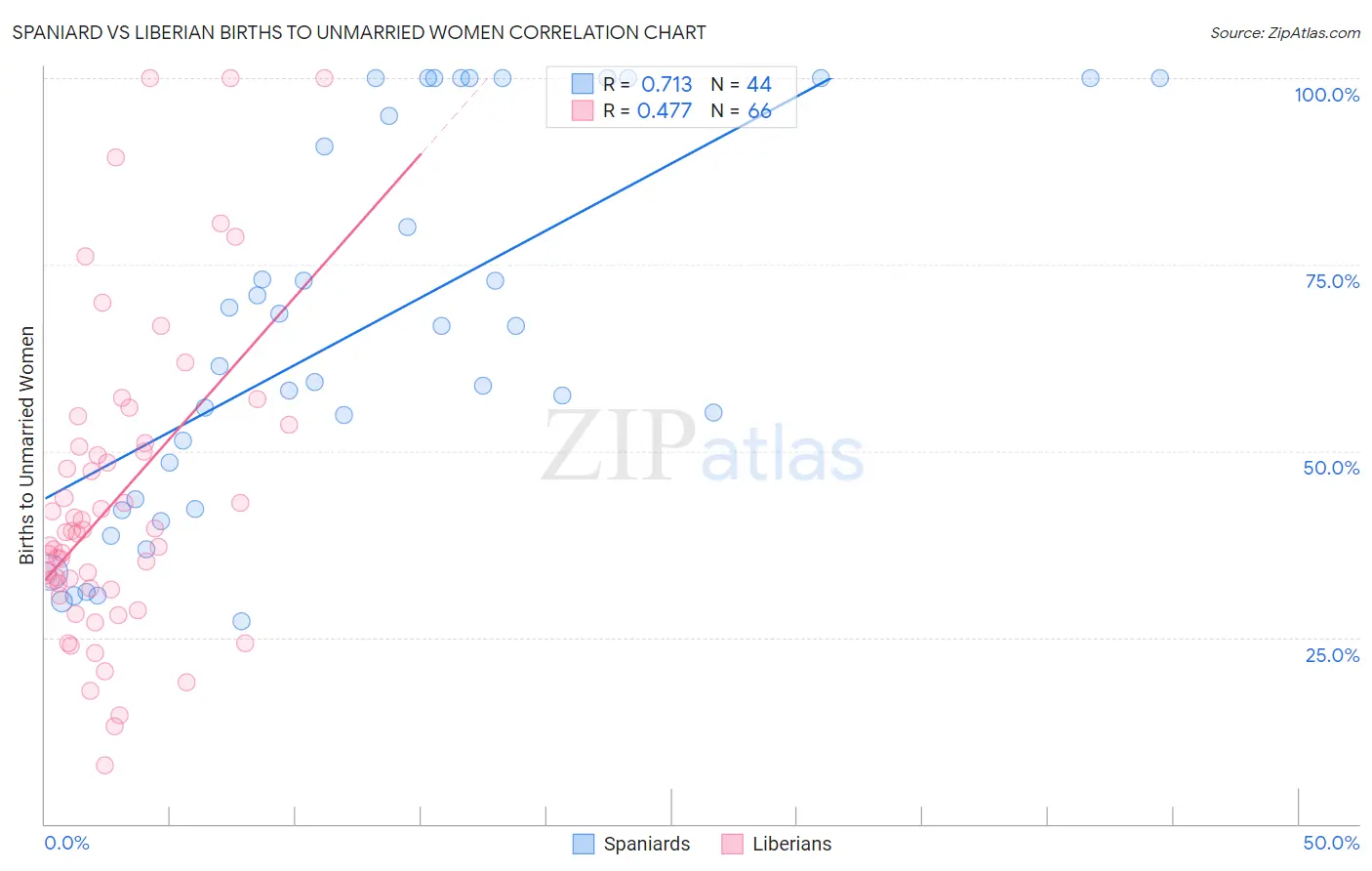 Spaniard vs Liberian Births to Unmarried Women