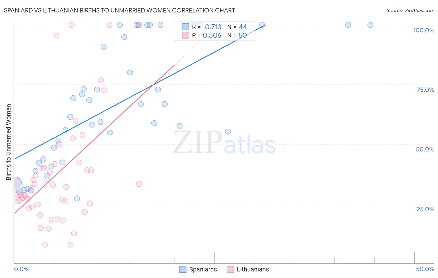 Spaniard vs Lithuanian Births to Unmarried Women