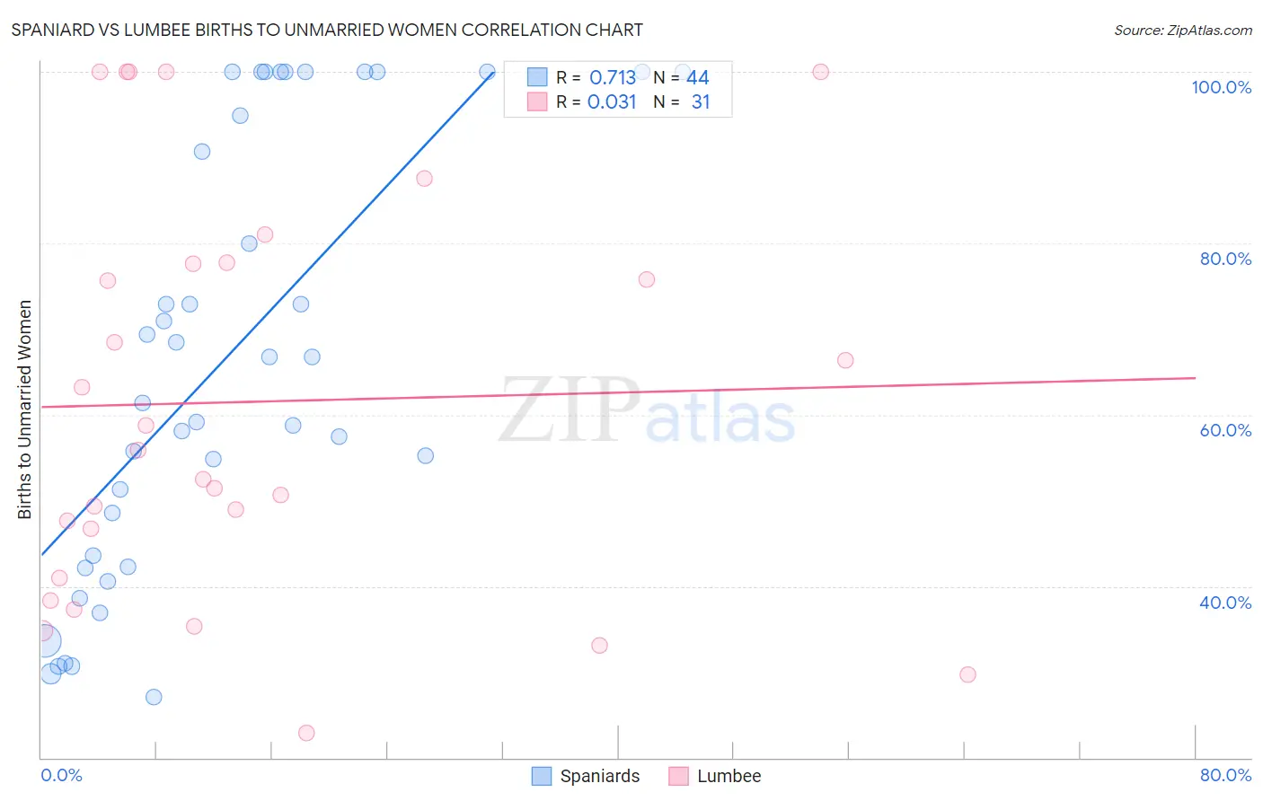 Spaniard vs Lumbee Births to Unmarried Women