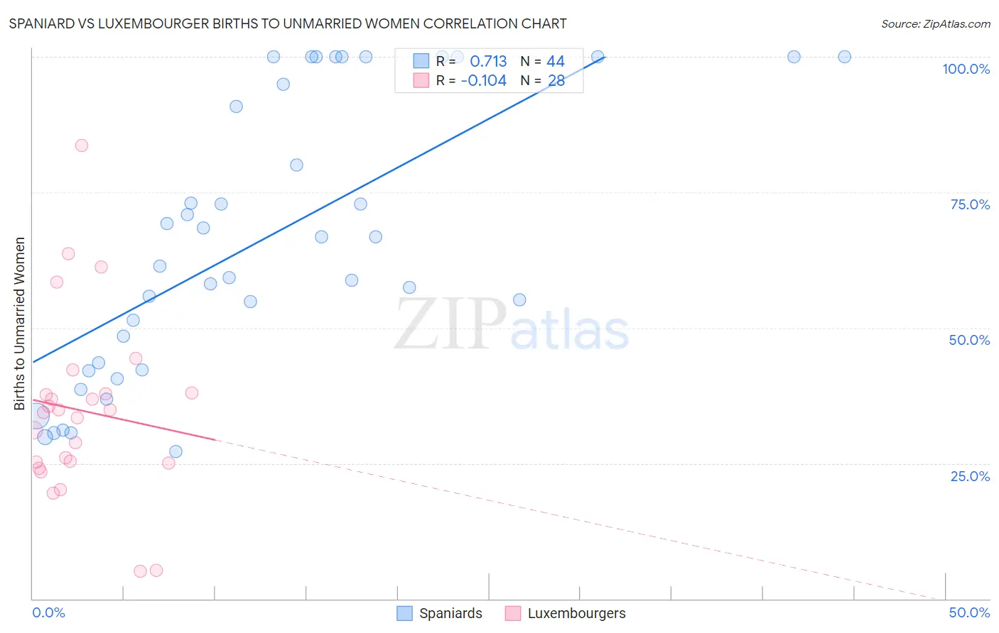 Spaniard vs Luxembourger Births to Unmarried Women