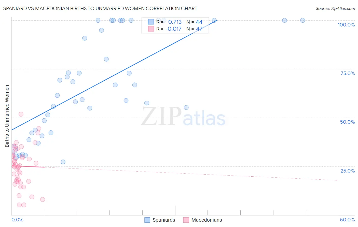 Spaniard vs Macedonian Births to Unmarried Women