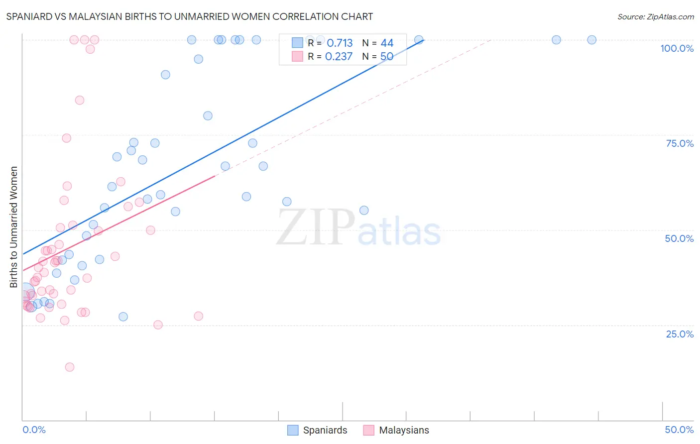 Spaniard vs Malaysian Births to Unmarried Women
