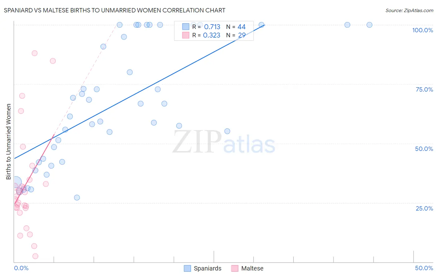 Spaniard vs Maltese Births to Unmarried Women