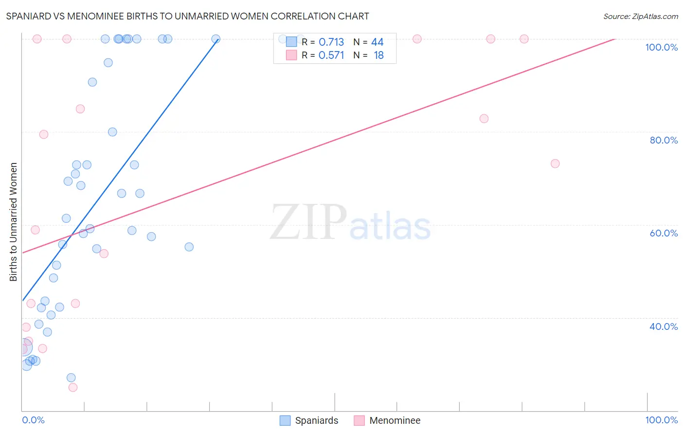 Spaniard vs Menominee Births to Unmarried Women