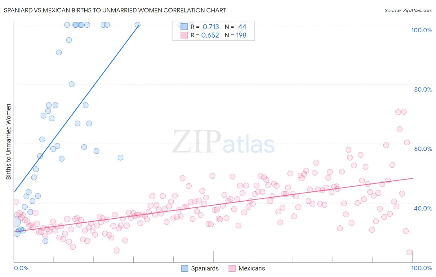 Spaniard vs Mexican Births to Unmarried Women