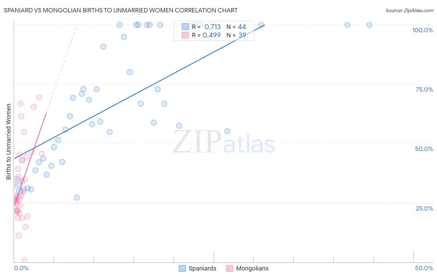 Spaniard vs Mongolian Births to Unmarried Women