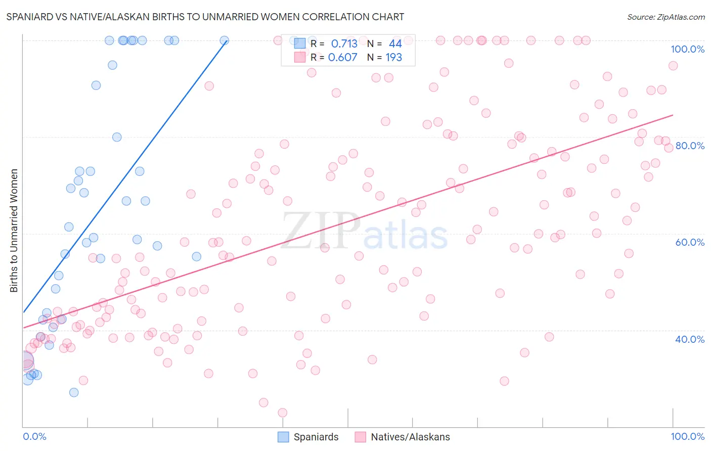 Spaniard vs Native/Alaskan Births to Unmarried Women
