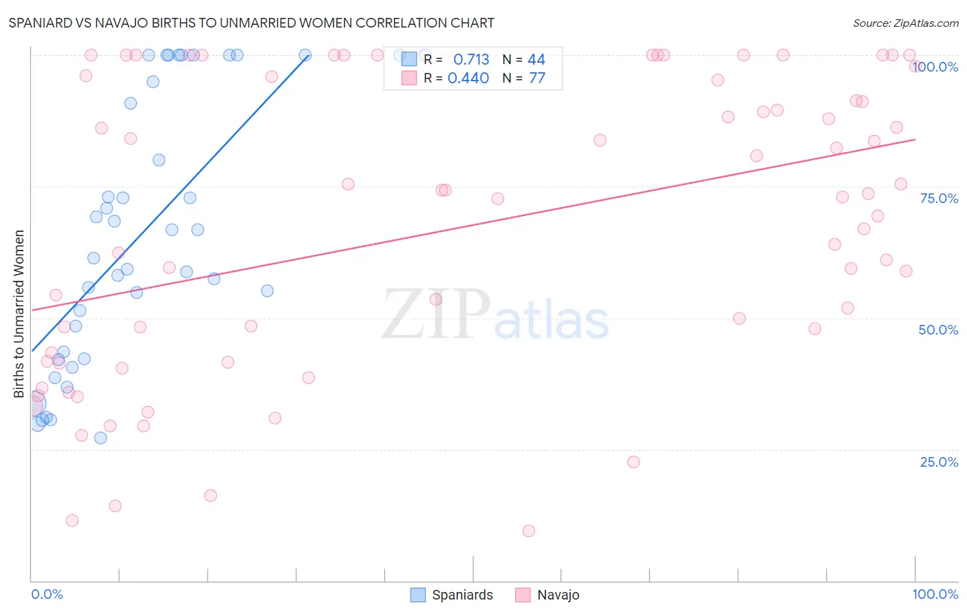 Spaniard vs Navajo Births to Unmarried Women