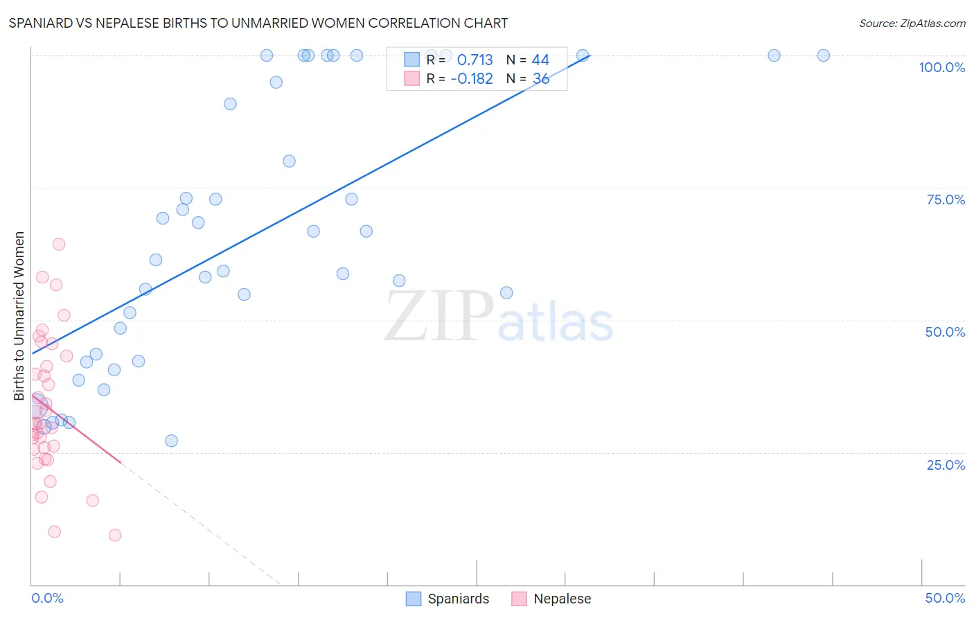 Spaniard vs Nepalese Births to Unmarried Women