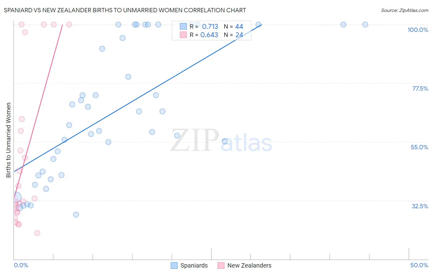 Spaniard vs New Zealander Births to Unmarried Women