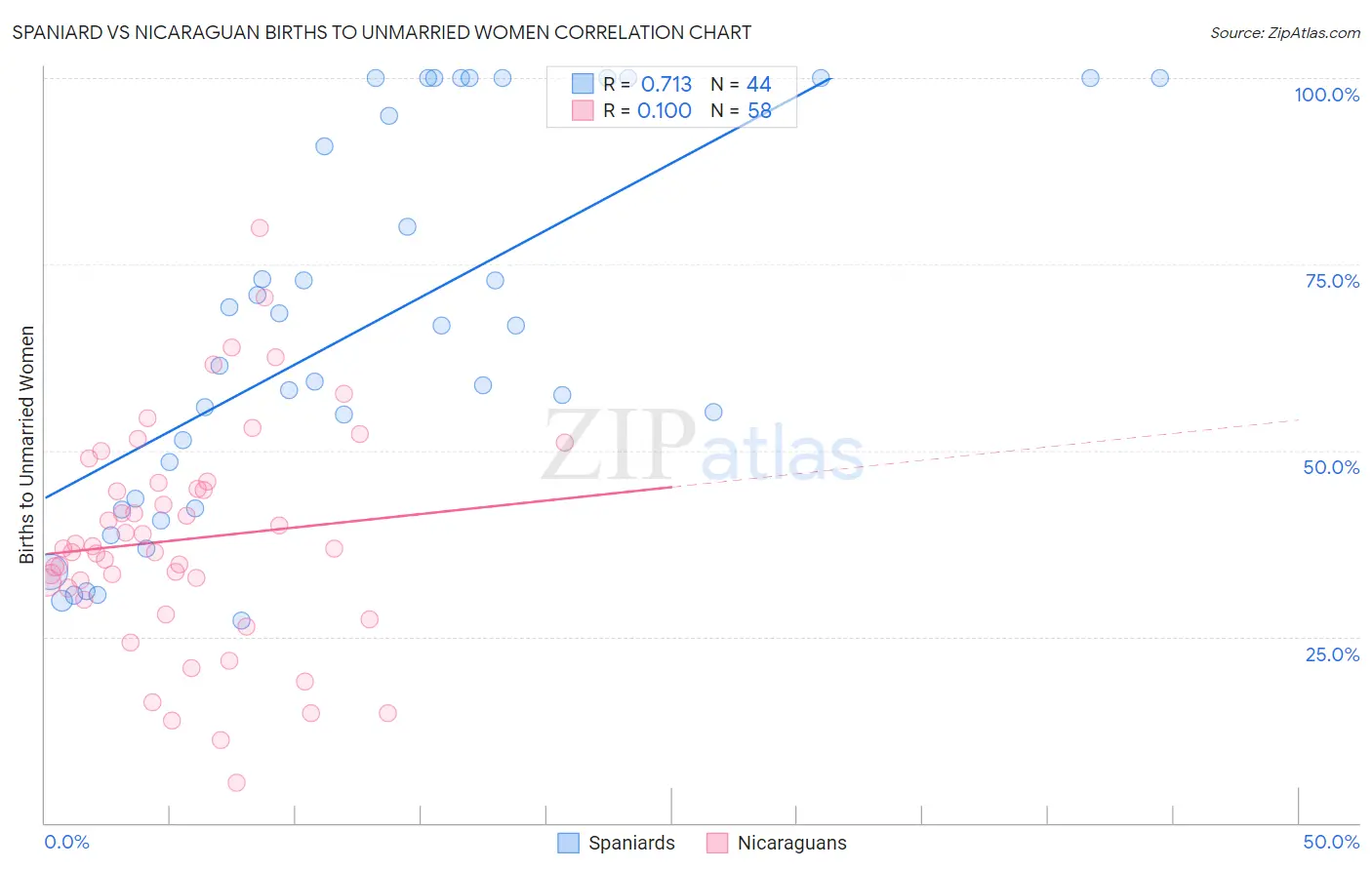Spaniard vs Nicaraguan Births to Unmarried Women