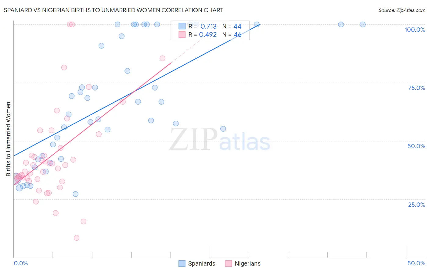Spaniard vs Nigerian Births to Unmarried Women
