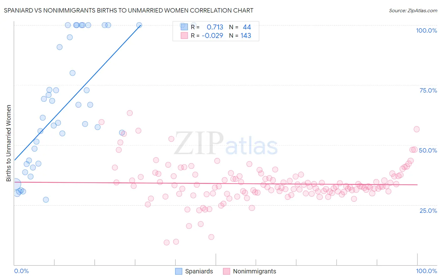 Spaniard vs Nonimmigrants Births to Unmarried Women