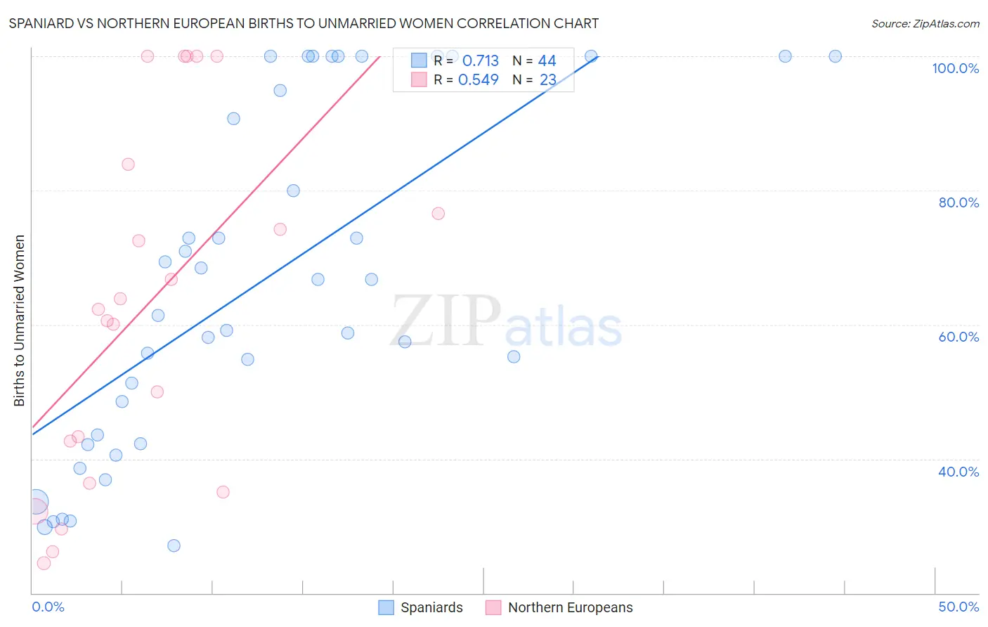 Spaniard vs Northern European Births to Unmarried Women