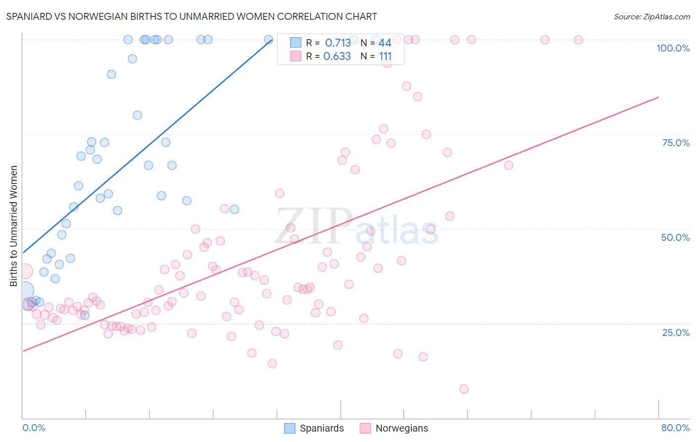 Spaniard vs Norwegian Births to Unmarried Women