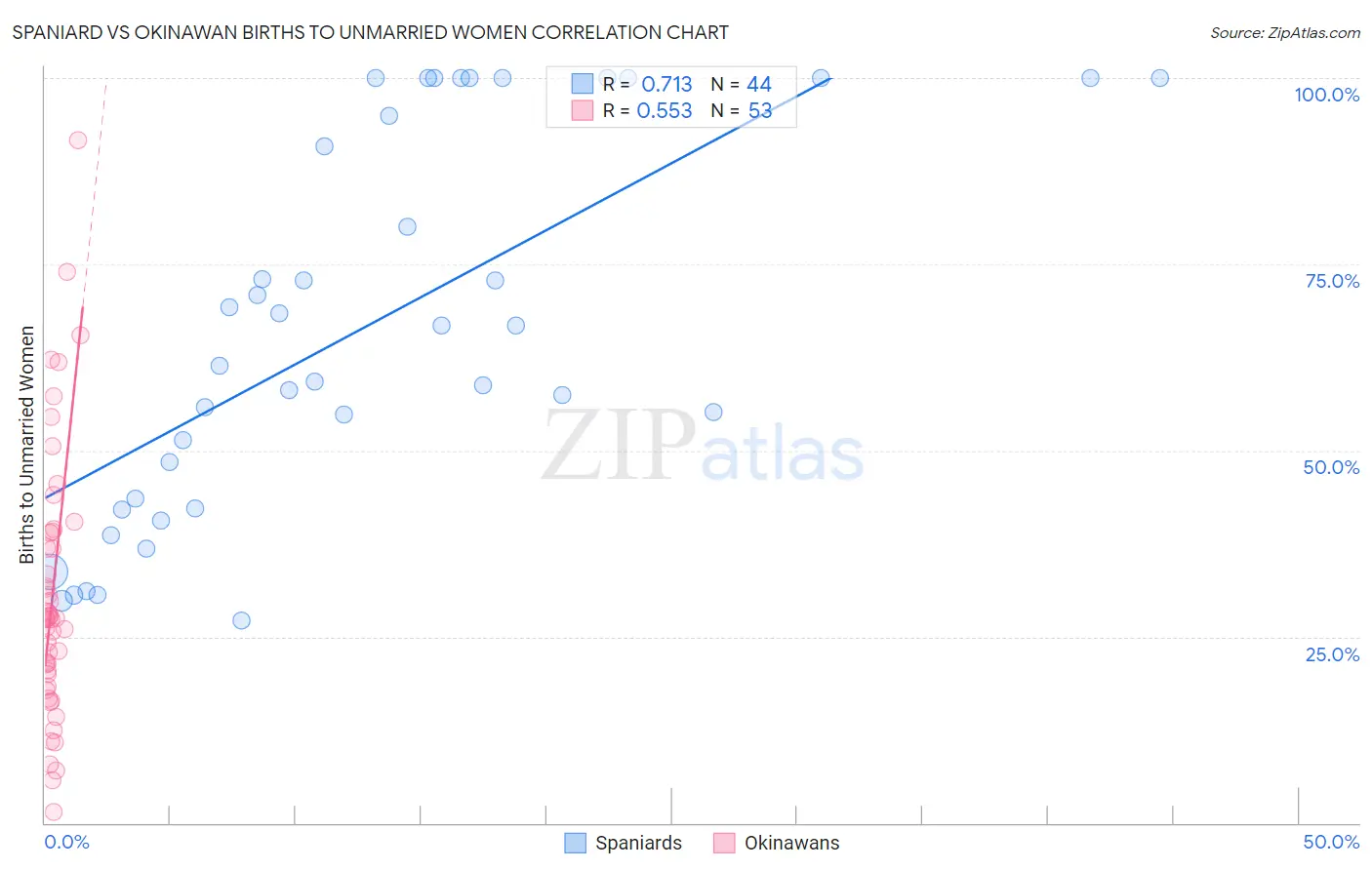 Spaniard vs Okinawan Births to Unmarried Women