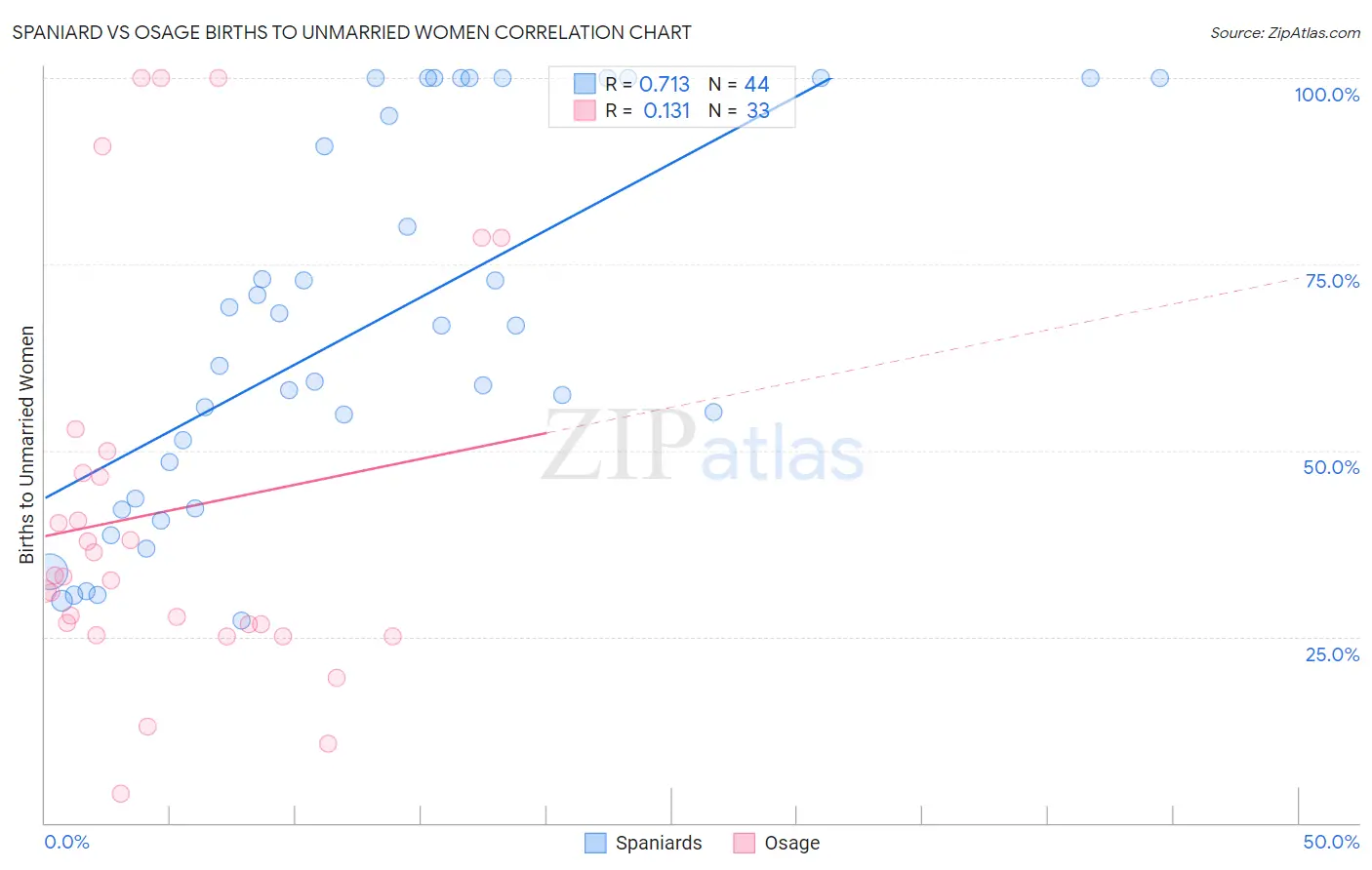 Spaniard vs Osage Births to Unmarried Women
