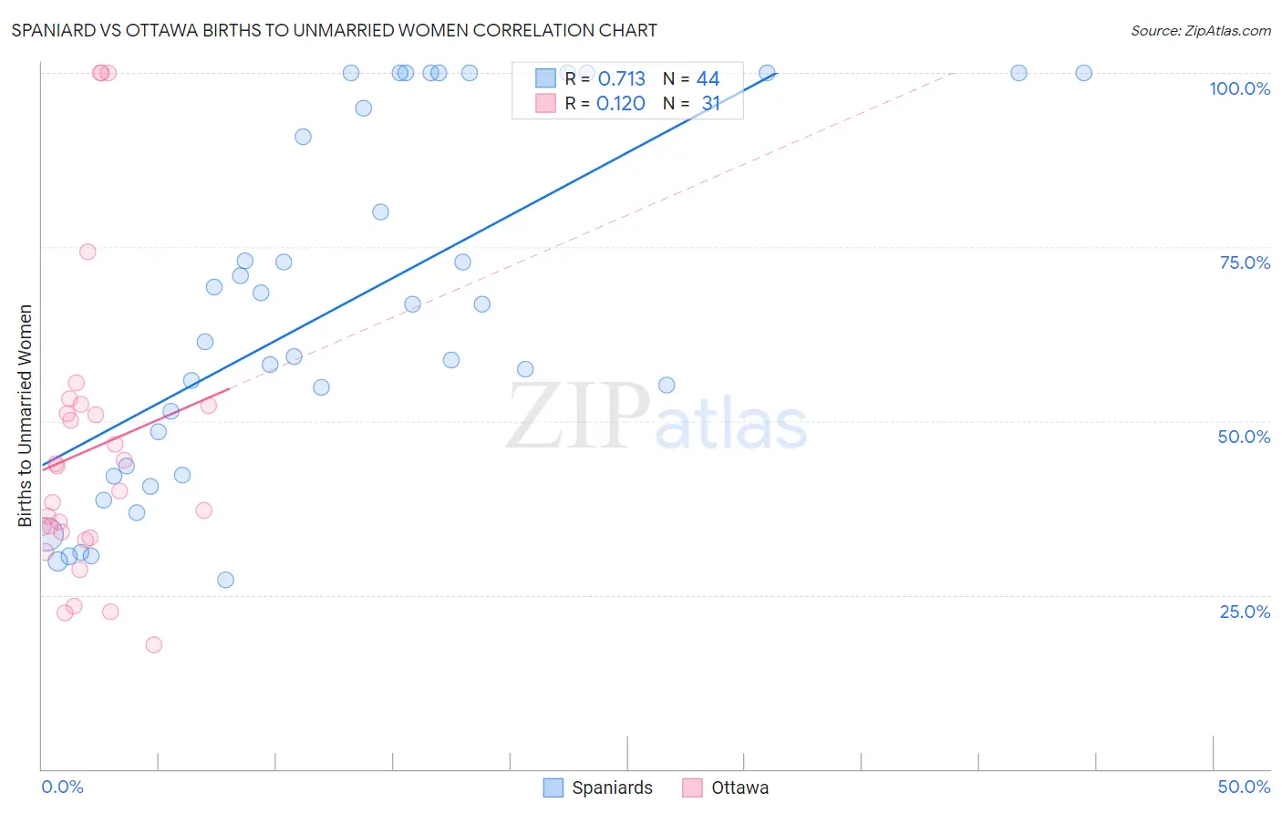 Spaniard vs Ottawa Births to Unmarried Women
