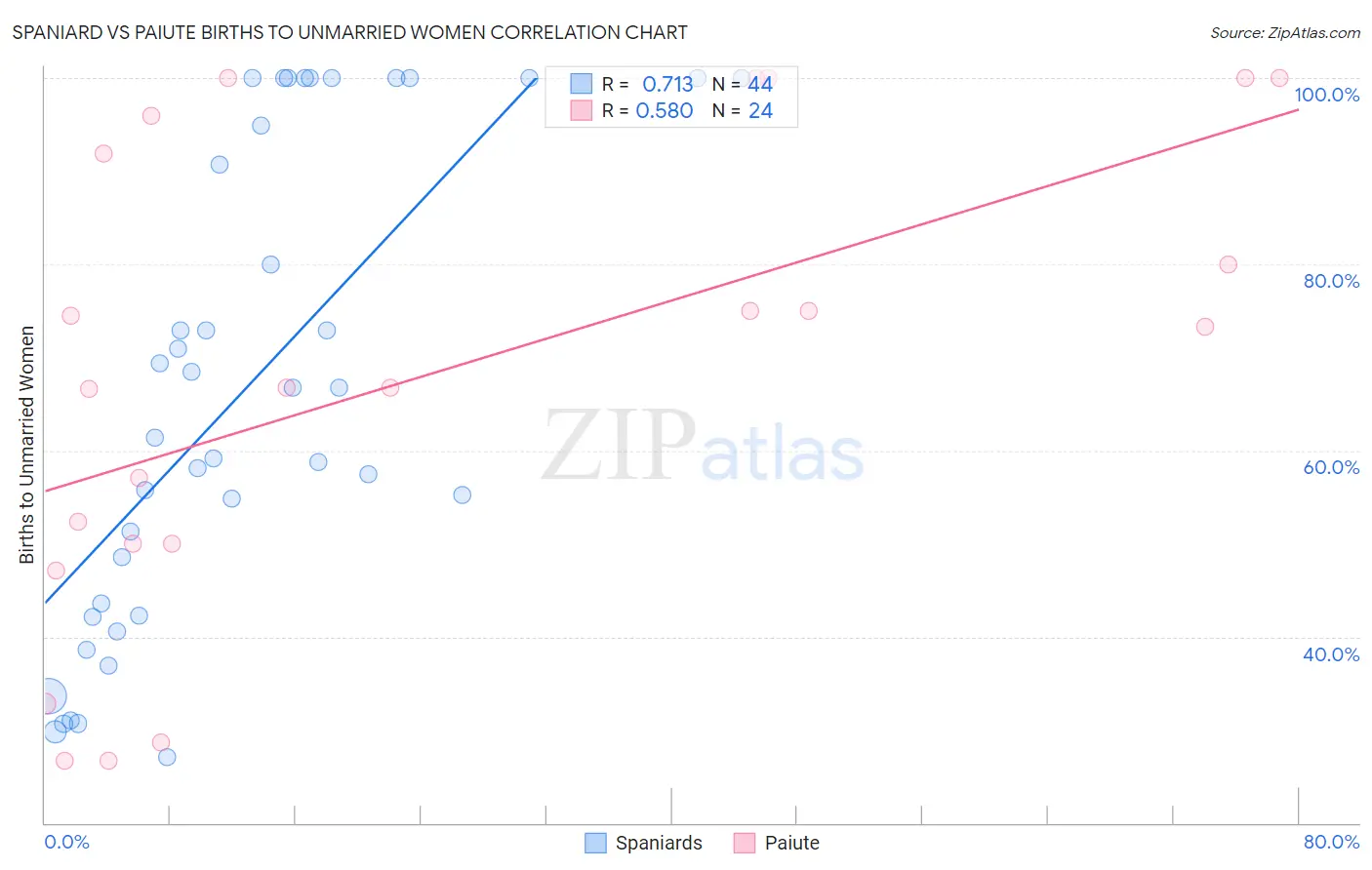 Spaniard vs Paiute Births to Unmarried Women