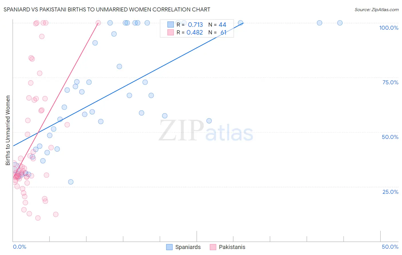 Spaniard vs Pakistani Births to Unmarried Women