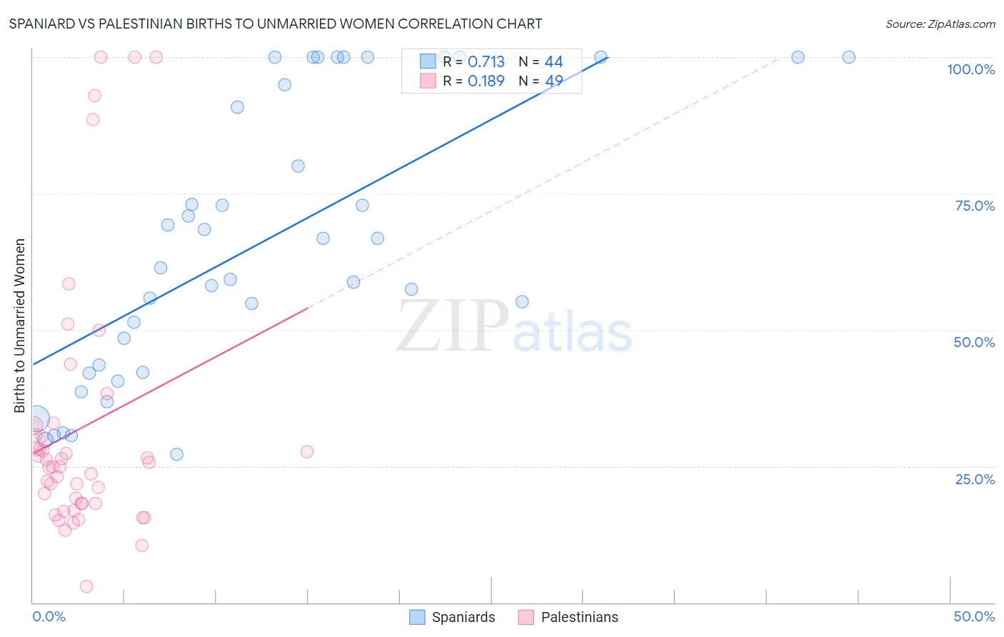 Spaniard vs Palestinian Births to Unmarried Women