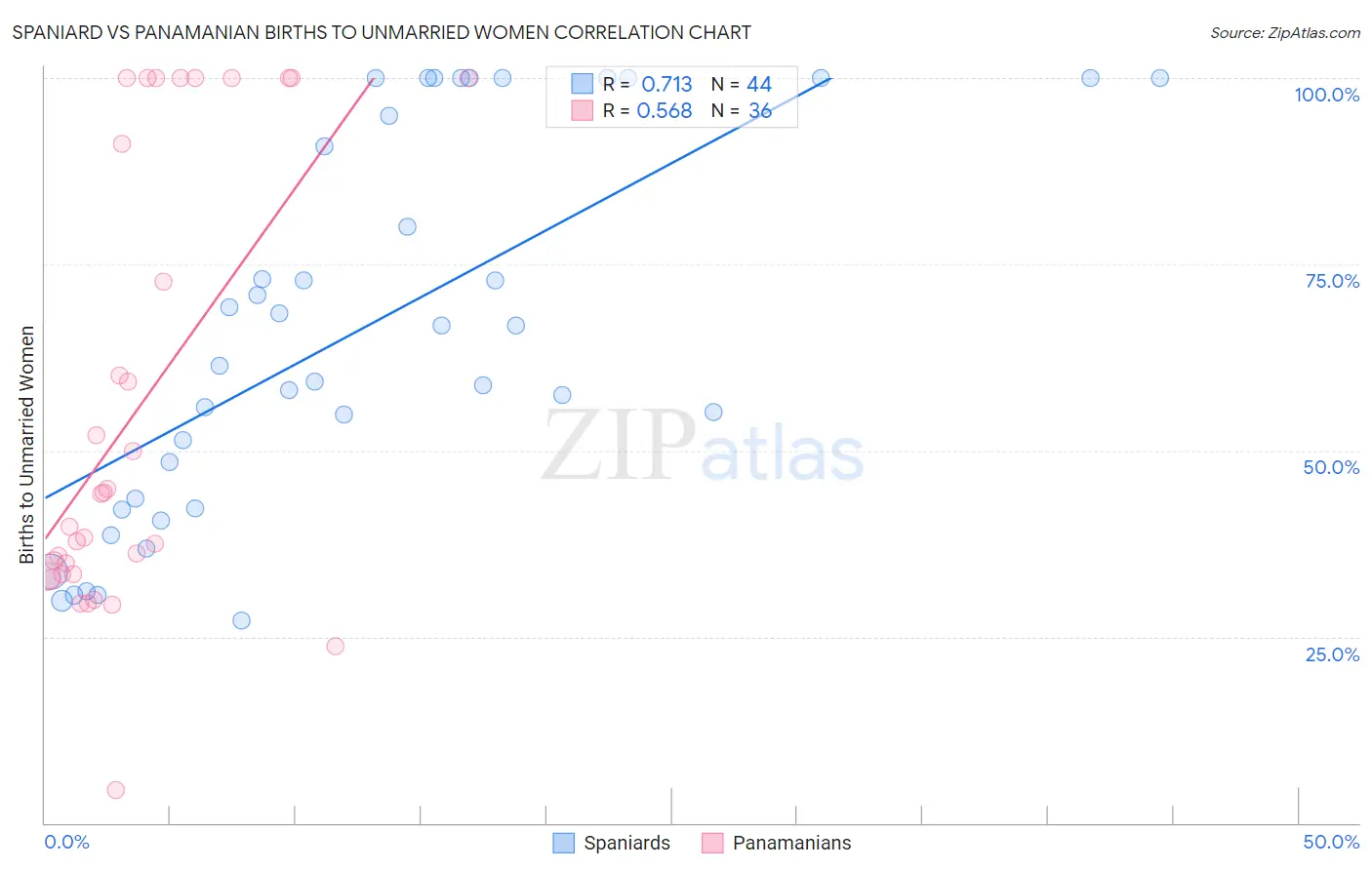 Spaniard vs Panamanian Births to Unmarried Women