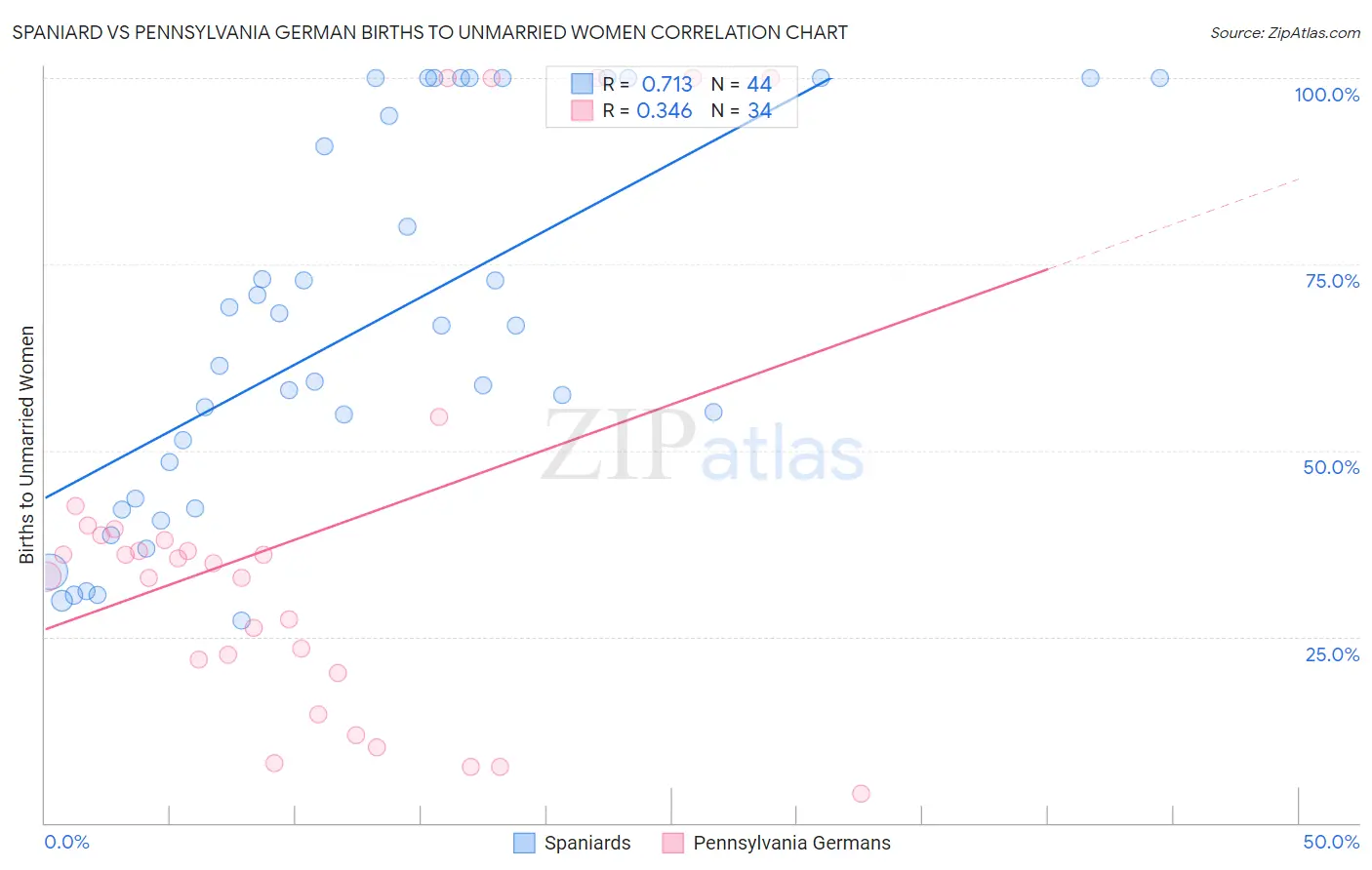 Spaniard vs Pennsylvania German Births to Unmarried Women