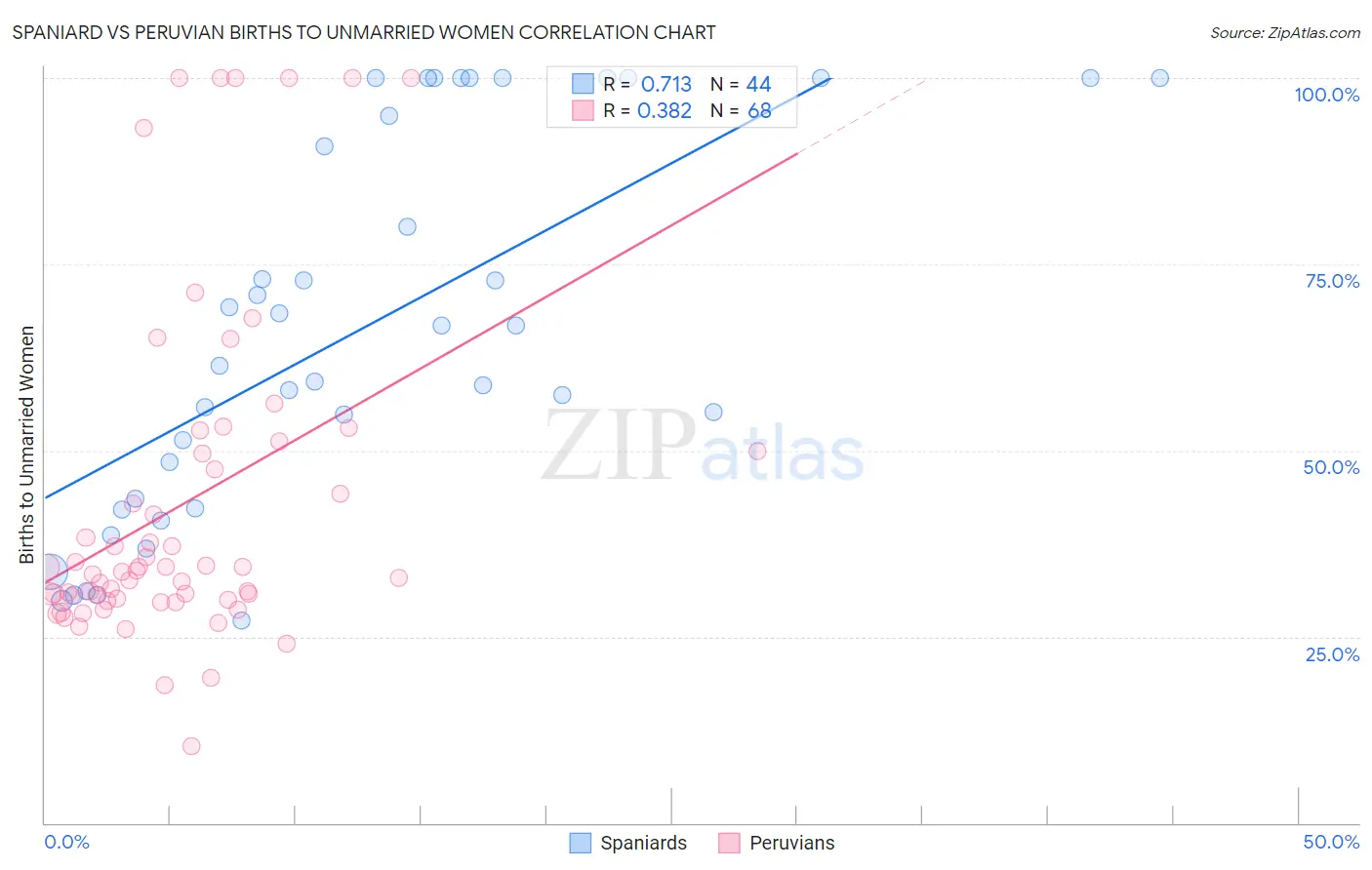 Spaniard vs Peruvian Births to Unmarried Women