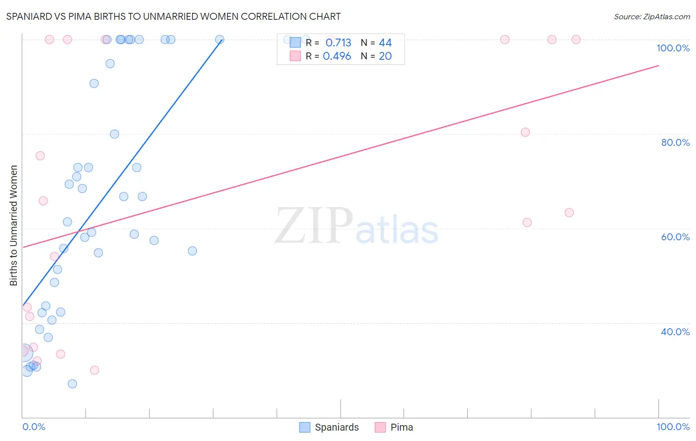 Spaniard vs Pima Births to Unmarried Women