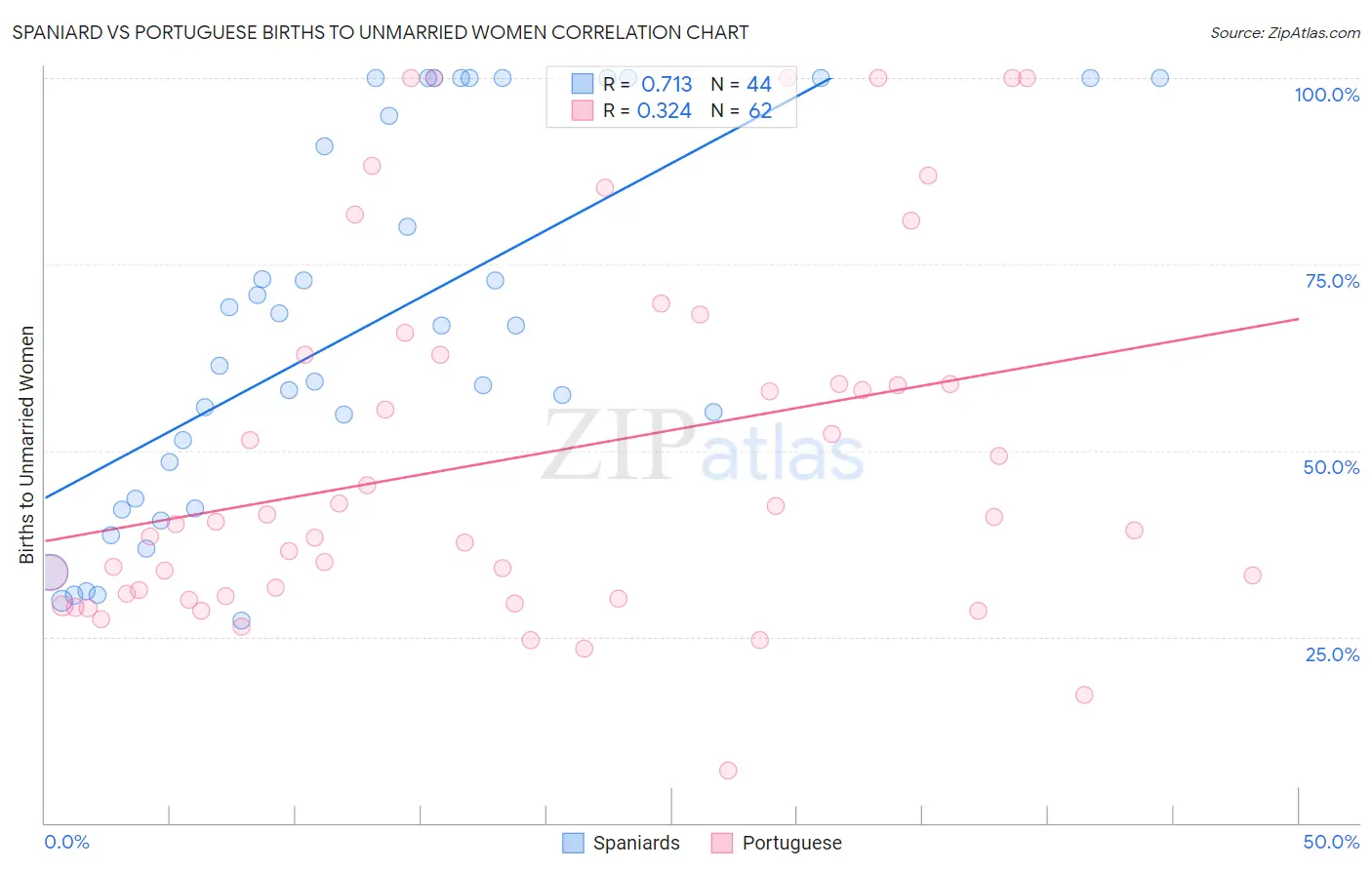 Spaniard vs Portuguese Births to Unmarried Women