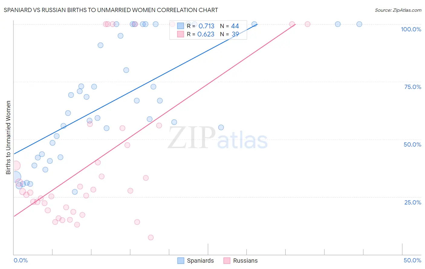Spaniard vs Russian Births to Unmarried Women