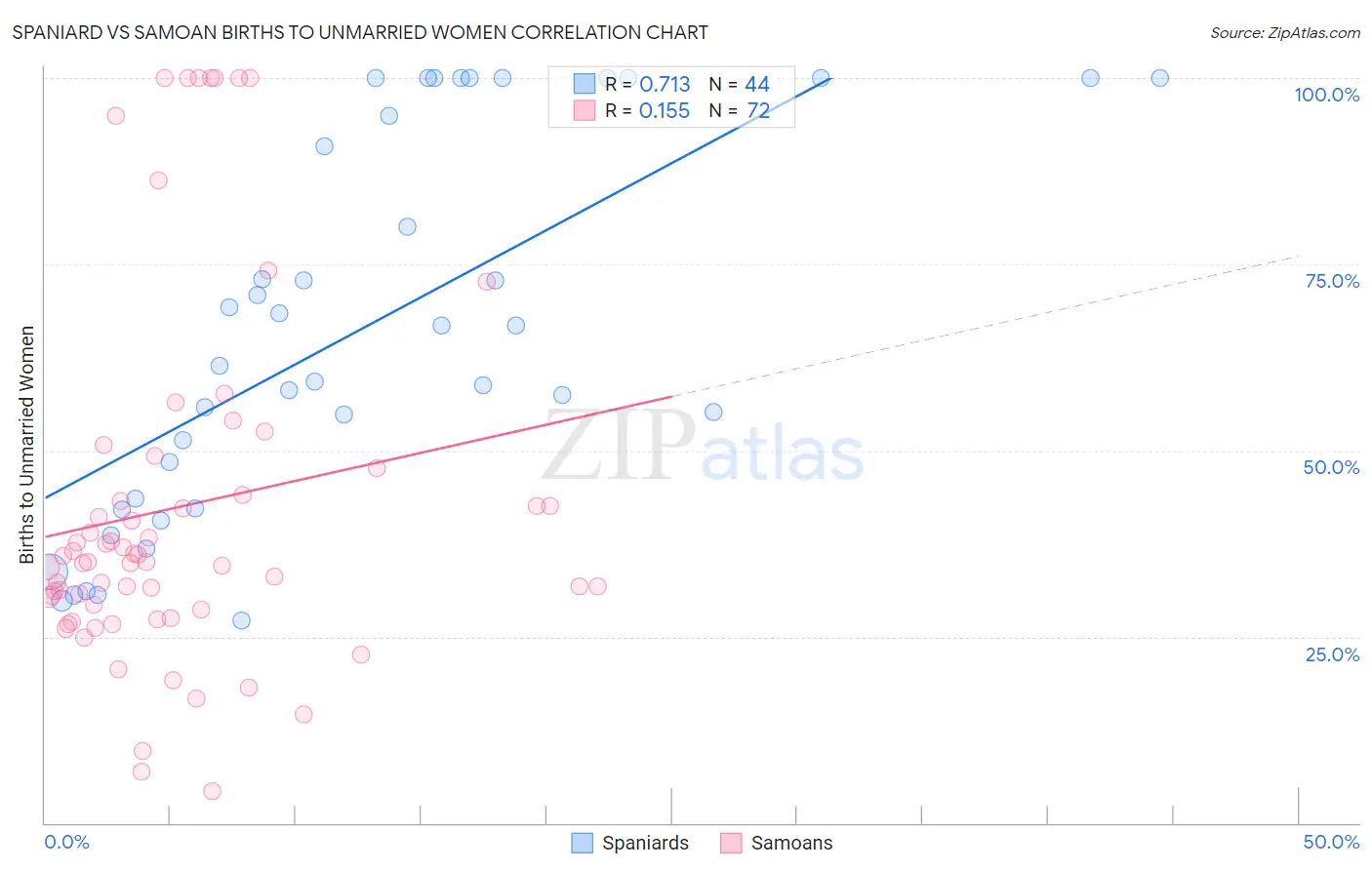 Spaniard vs Samoan Births to Unmarried Women