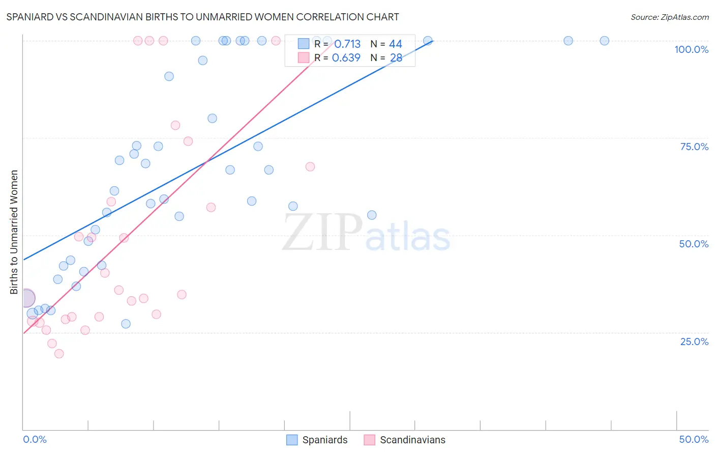 Spaniard vs Scandinavian Births to Unmarried Women