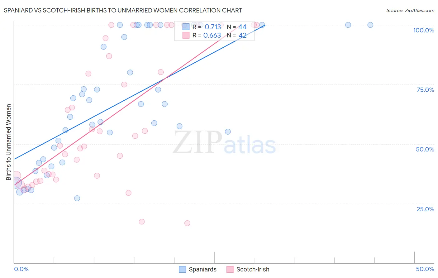 Spaniard vs Scotch-Irish Births to Unmarried Women
