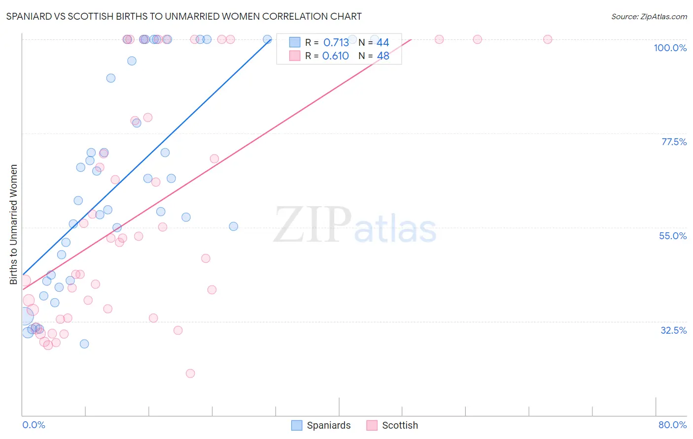Spaniard vs Scottish Births to Unmarried Women