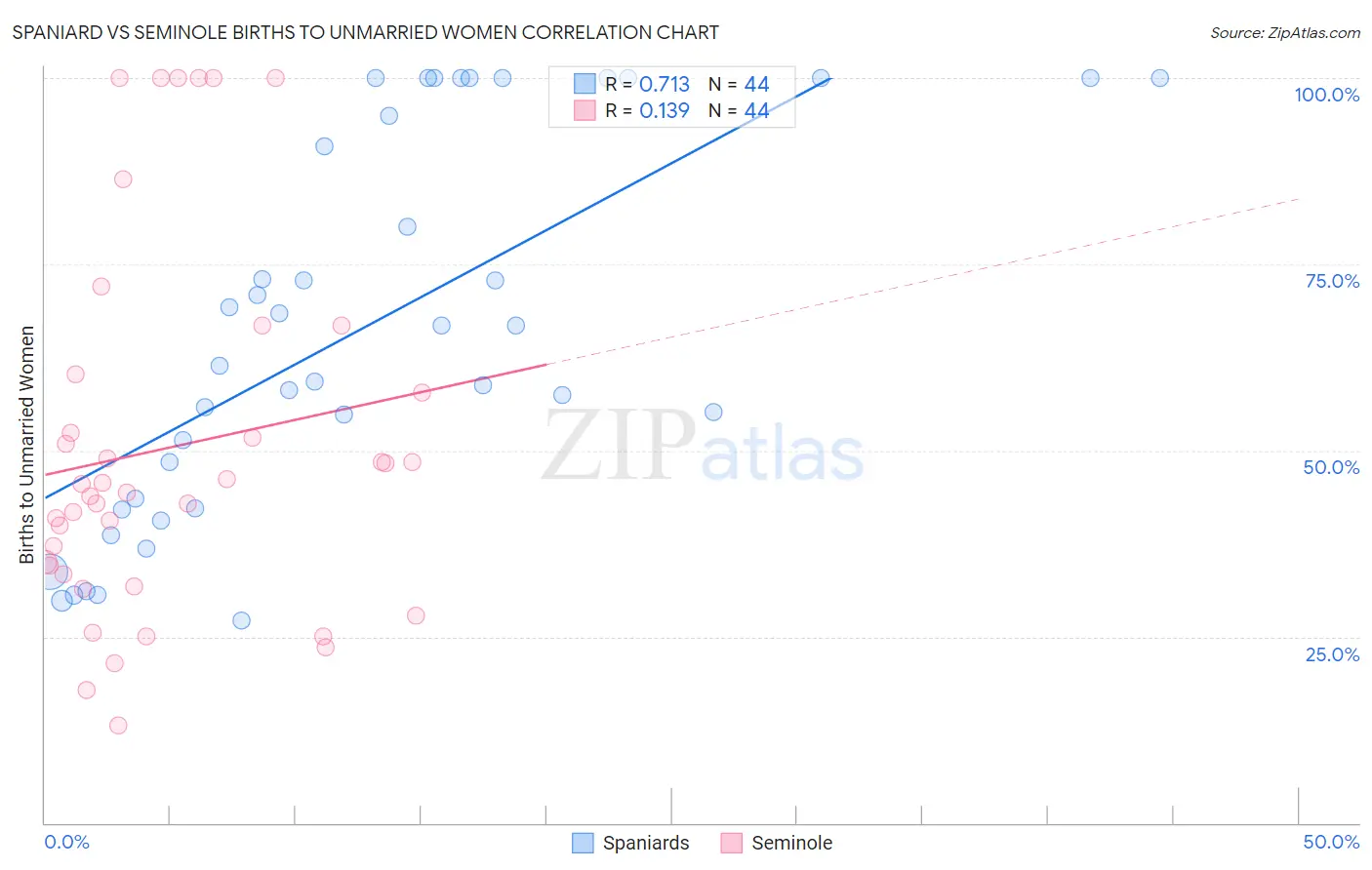 Spaniard vs Seminole Births to Unmarried Women