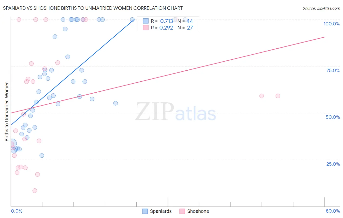 Spaniard vs Shoshone Births to Unmarried Women