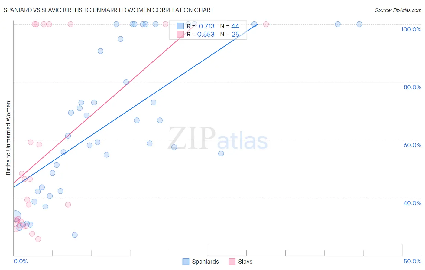 Spaniard vs Slavic Births to Unmarried Women