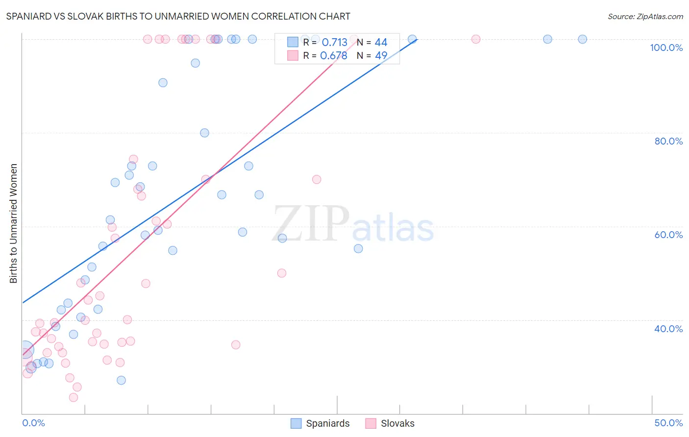 Spaniard vs Slovak Births to Unmarried Women