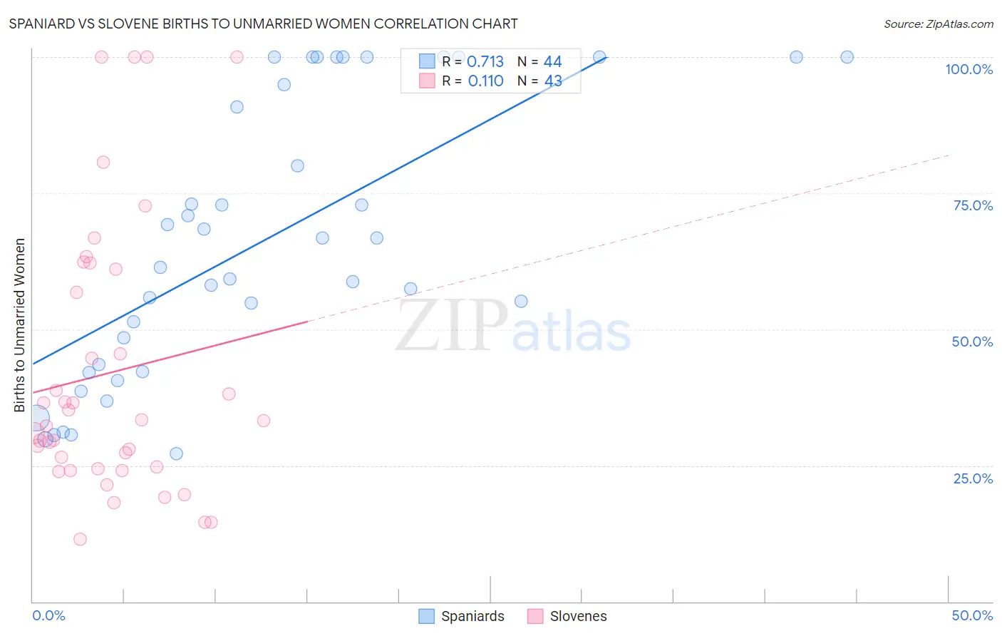 Spaniard vs Slovene Births to Unmarried Women