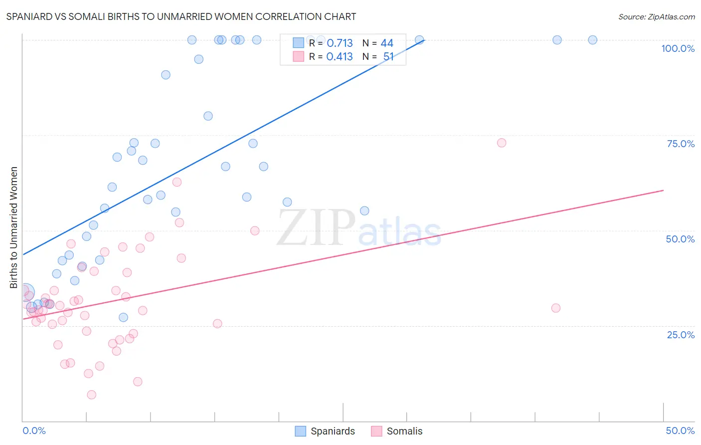 Spaniard vs Somali Births to Unmarried Women