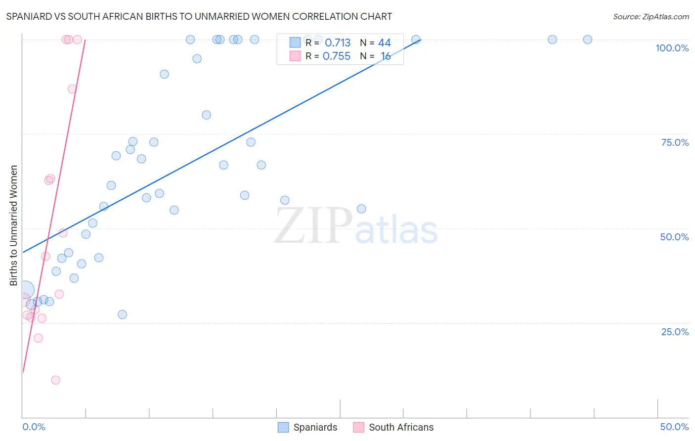 Spaniard vs South African Births to Unmarried Women