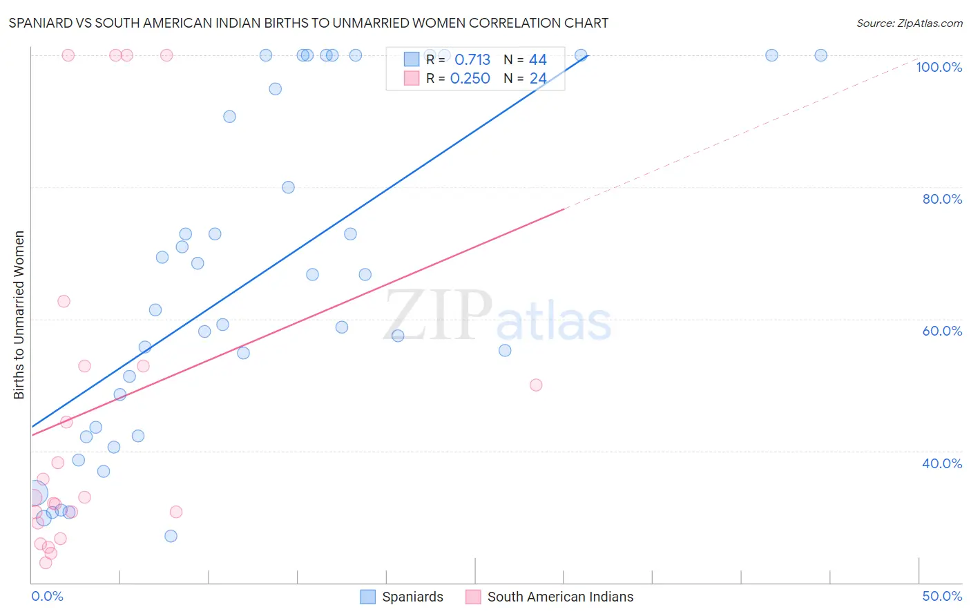 Spaniard vs South American Indian Births to Unmarried Women