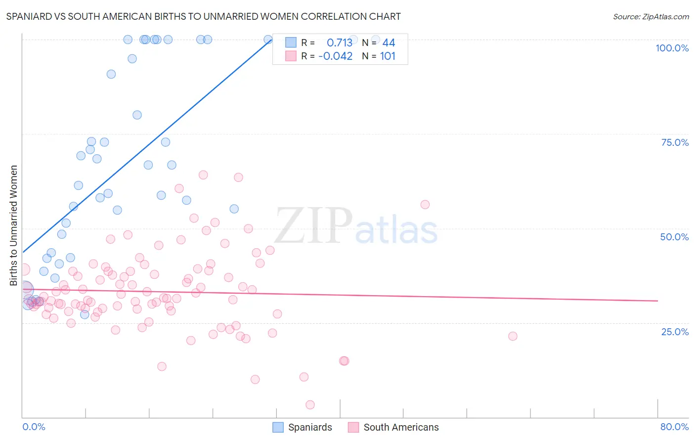 Spaniard vs South American Births to Unmarried Women