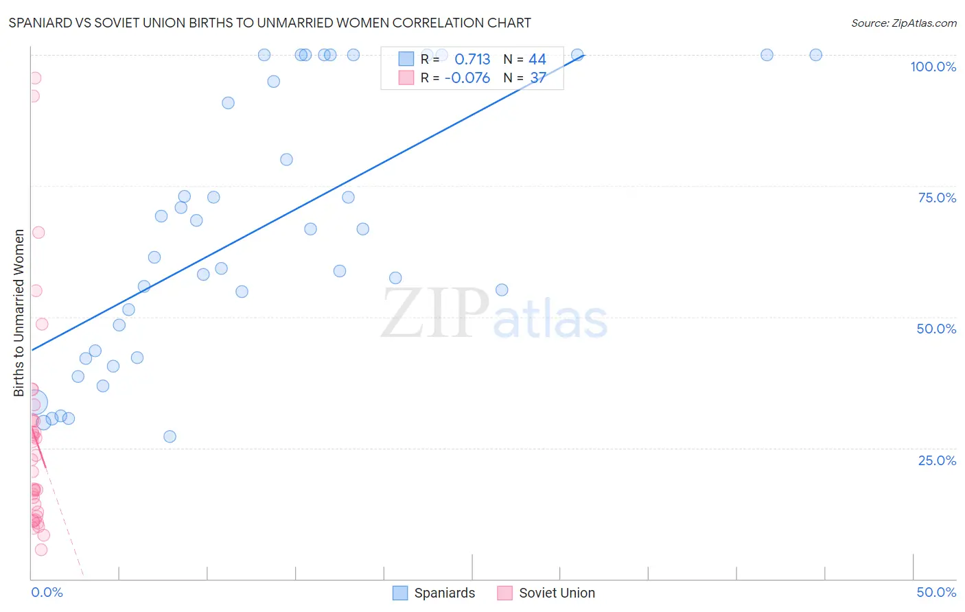 Spaniard vs Soviet Union Births to Unmarried Women
