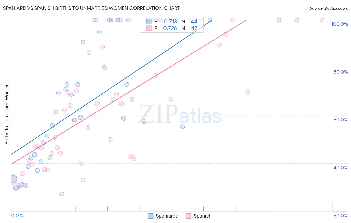 Spaniard vs Spanish Births to Unmarried Women